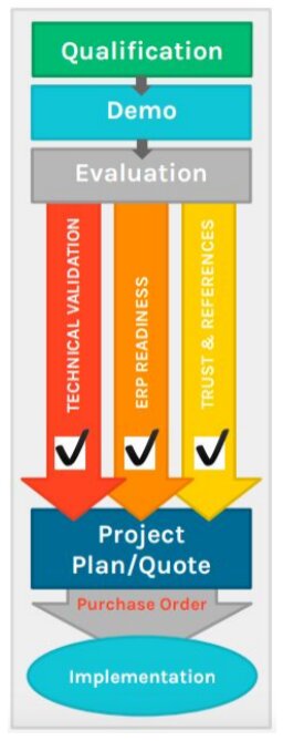 Sales process.